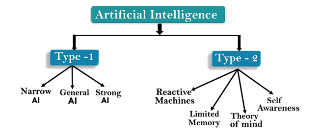 ai-blog-types